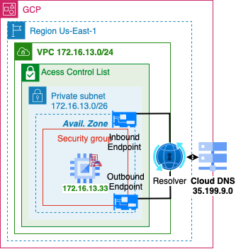 Cloud DNS