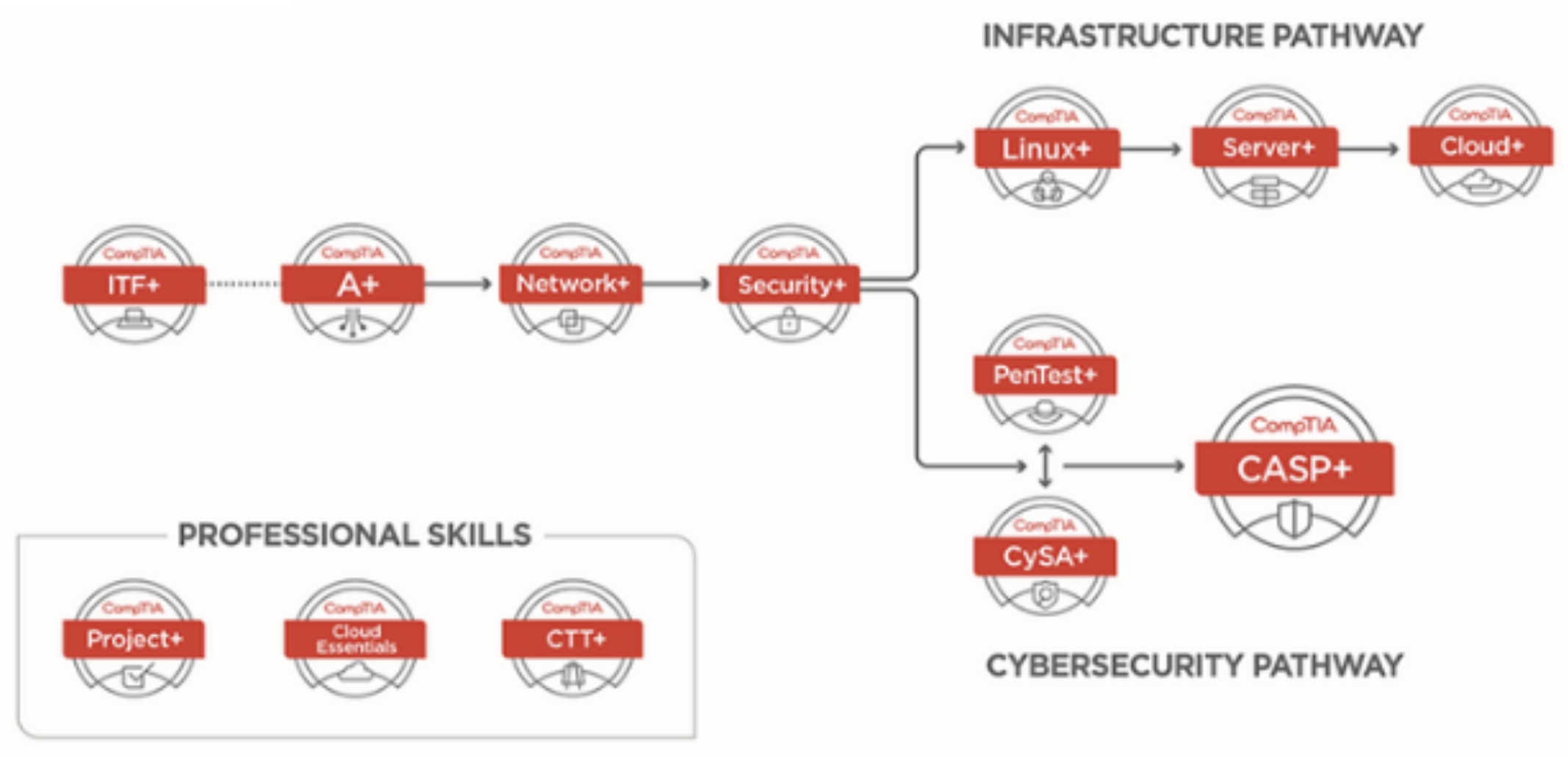 CompTIA Path