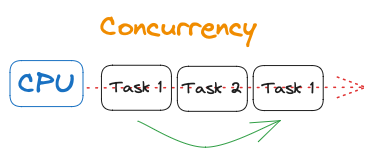 Concurrency