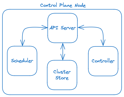 Control Plane Node