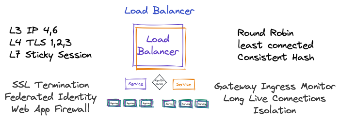 Load Balancer