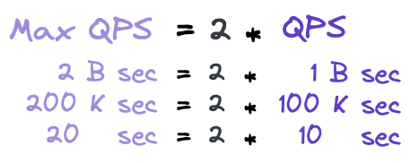 Max QPS