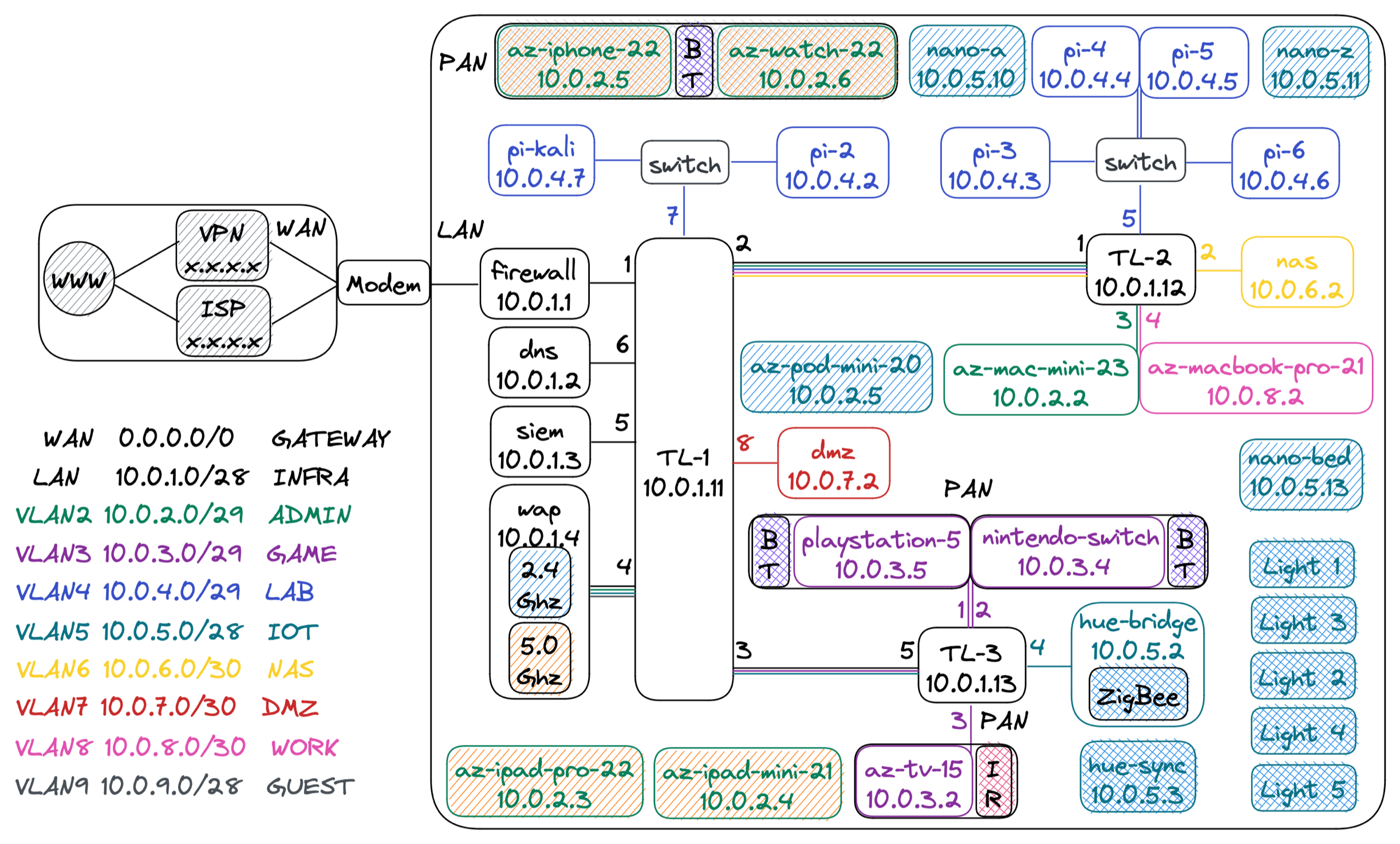 Network Diagram