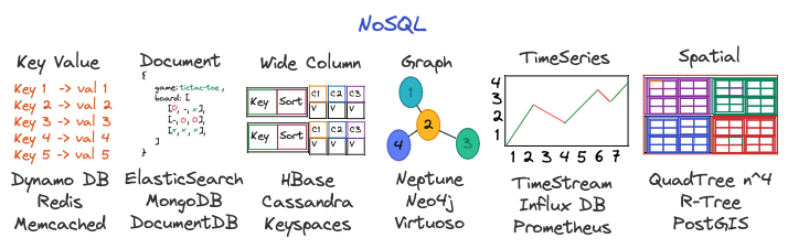 NoSQL