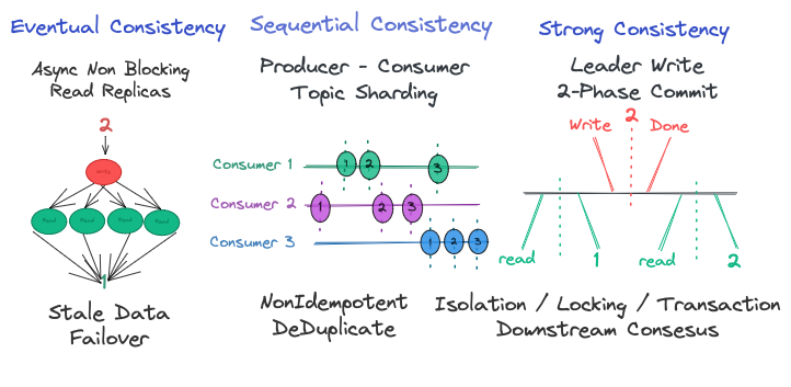 NoSQL Consistency