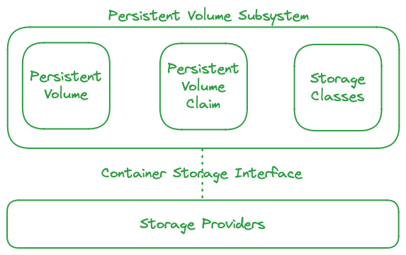 Persistent Volume