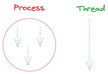 Process vs Thread
