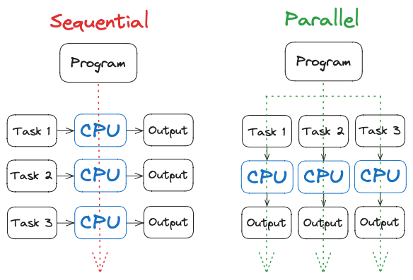 Sequential vs Parallel