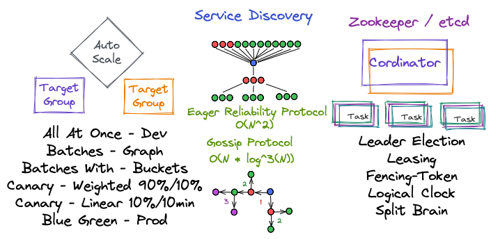 Service Discovery
