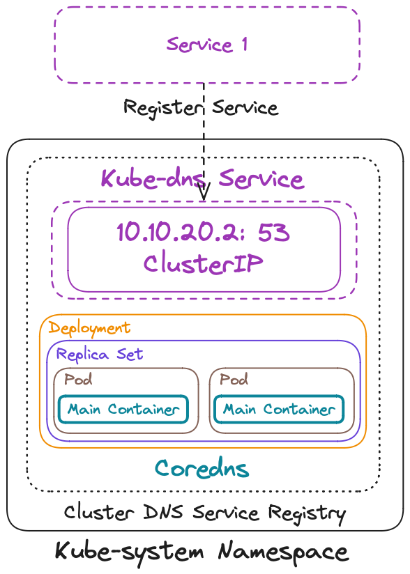 Service Registry