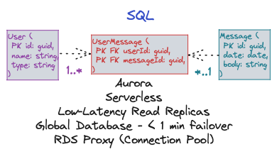 SQL