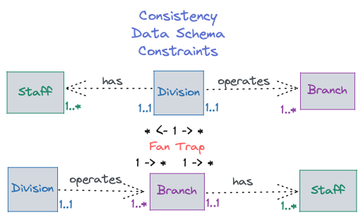 SQL Consistency