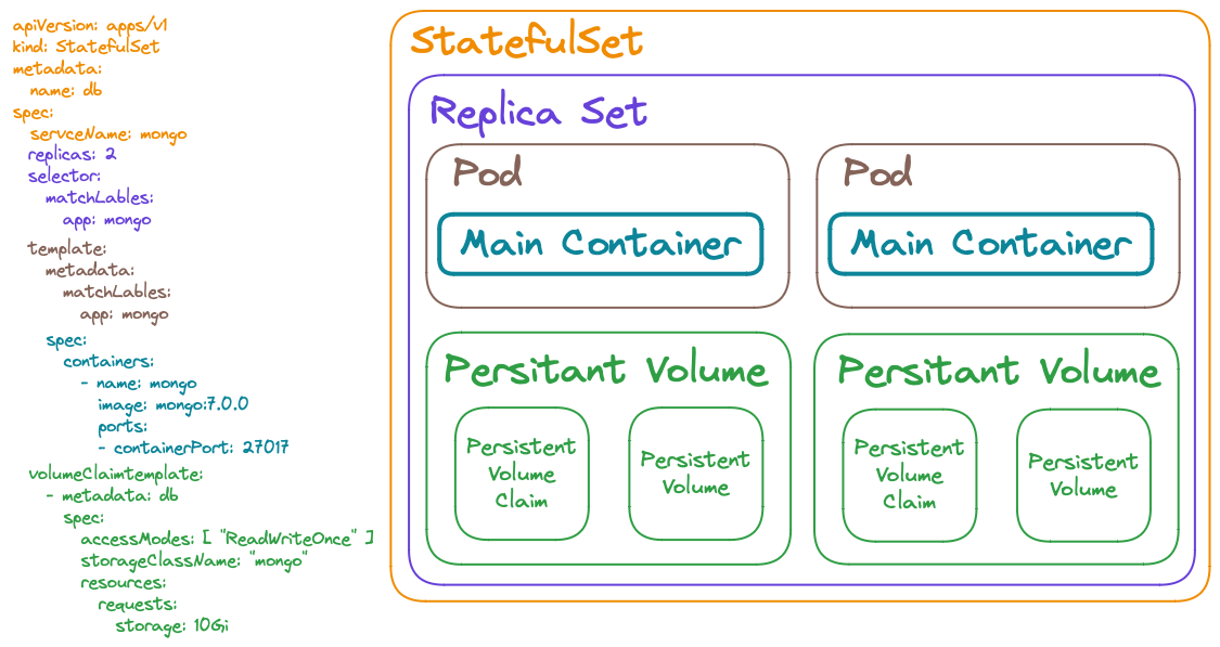 Stateful Sets