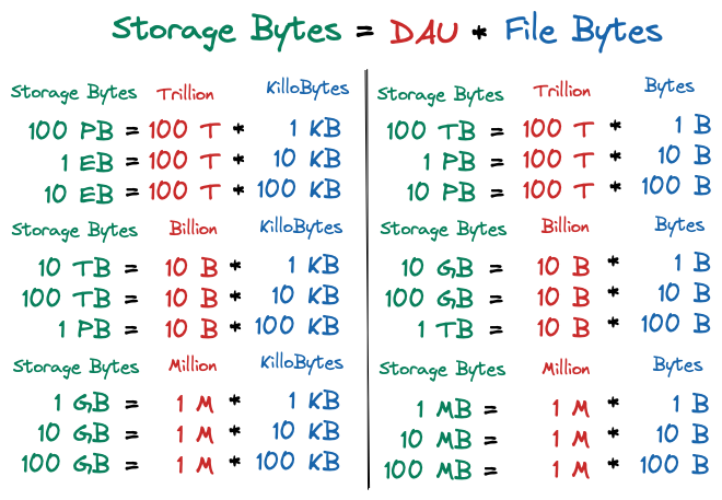 Storage Bytes