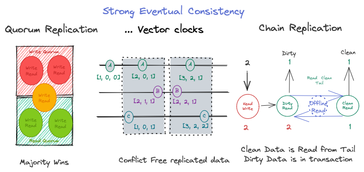Strong Eventual Consistency