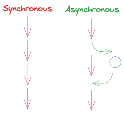 Synchronous vs Asynchronous
