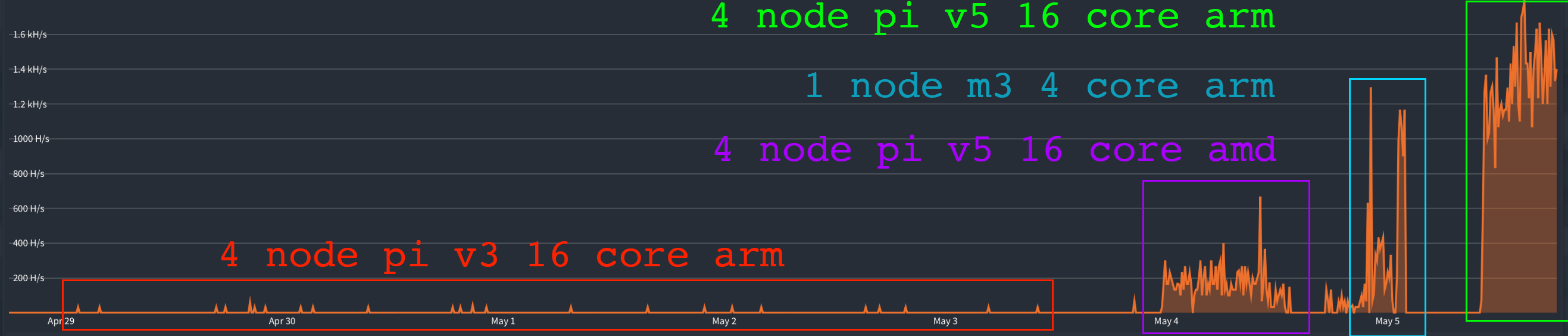 Use ARM architecture