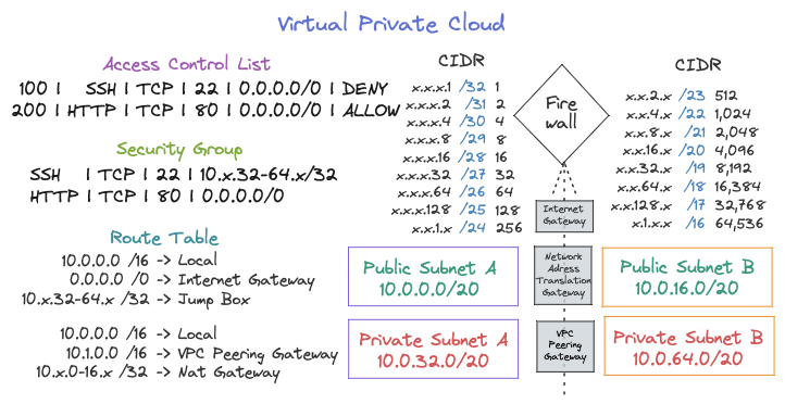 Virtual Private Cloud