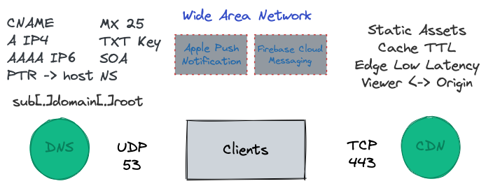 Wide Area Network